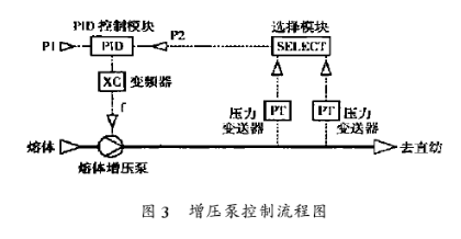 熔體增壓泵